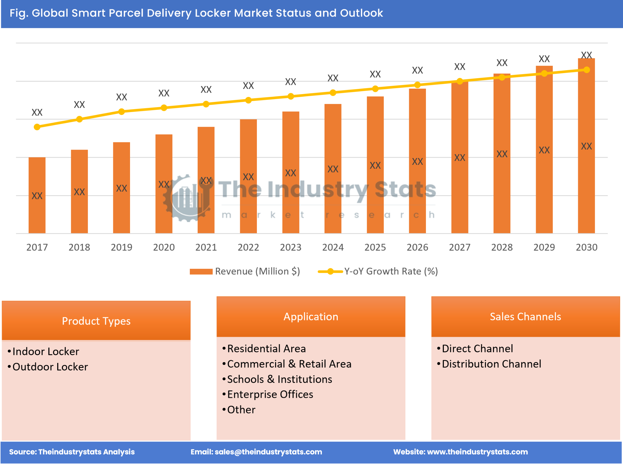 Smart Parcel Delivery Locker Status & Outlook